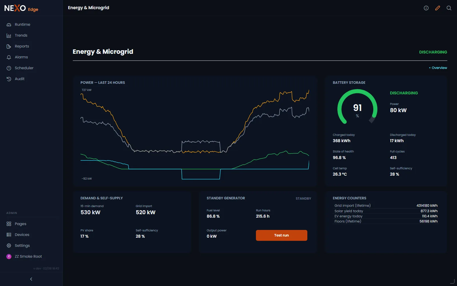 A NEXO Edge energy page: 24 hours of site load, grid import, PV generation and battery power on one chart, beside battery state of charge, state of health, full cycles, standby generator fuel level and the lifetime energy counters
