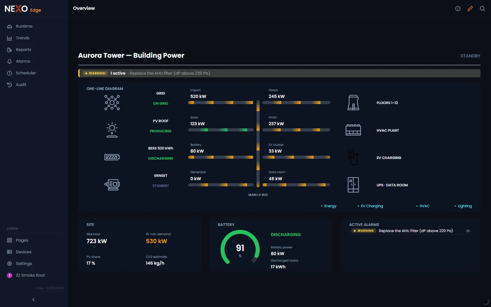 A NEXO Edge operator screen for a building: a one-line diagram from the grid, rooftop PV, battery storage and standby generator down to the floor, HVAC, EV charging and data-room loads, with site load, battery state of charge and the active alarm
