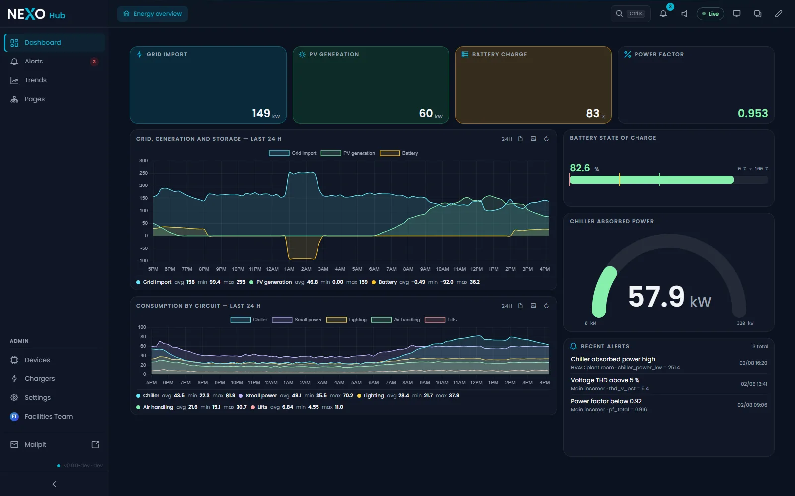 NEXO Hub dashboard for a building: grid import, rooftop PV generation, battery state of charge and power factor, with 24-hour charts and the open alerts