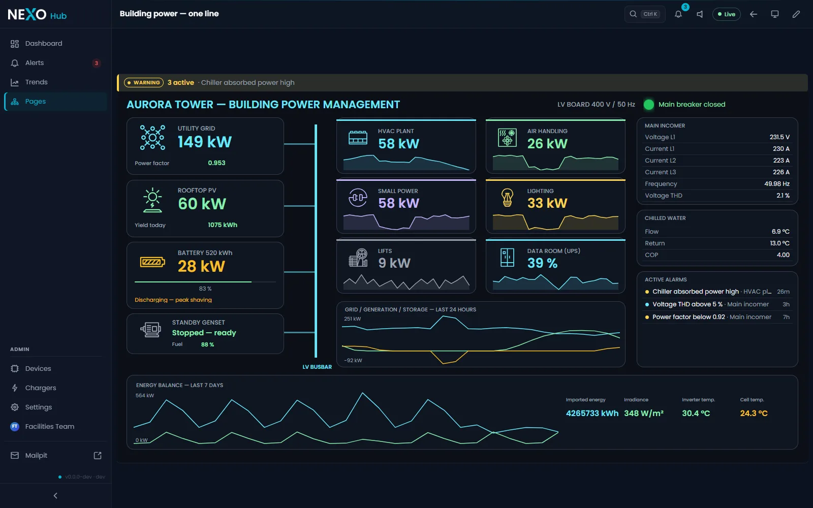 A NEXO SCADA page for a building's power system: the utility grid, rooftop PV, battery storage and standby generator feeding an LV busbar, with HVAC, lighting, small power, lifts and the data-room UPS as loads, plus live trends and the active alarms