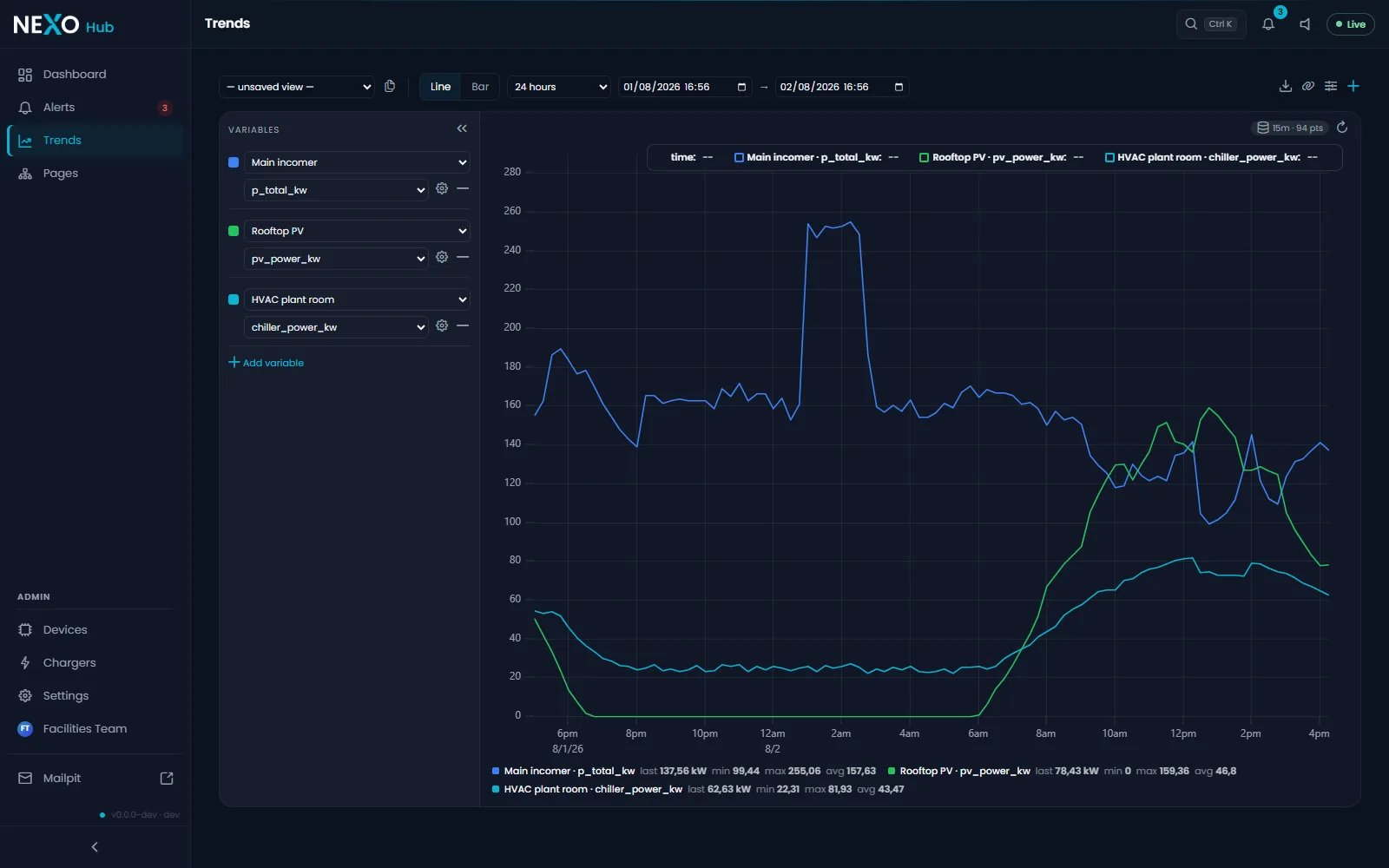 The NEXO Hub trend viewer comparing grid import, PV generation and chiller power over 24 hours, with per-series minimum, maximum and average